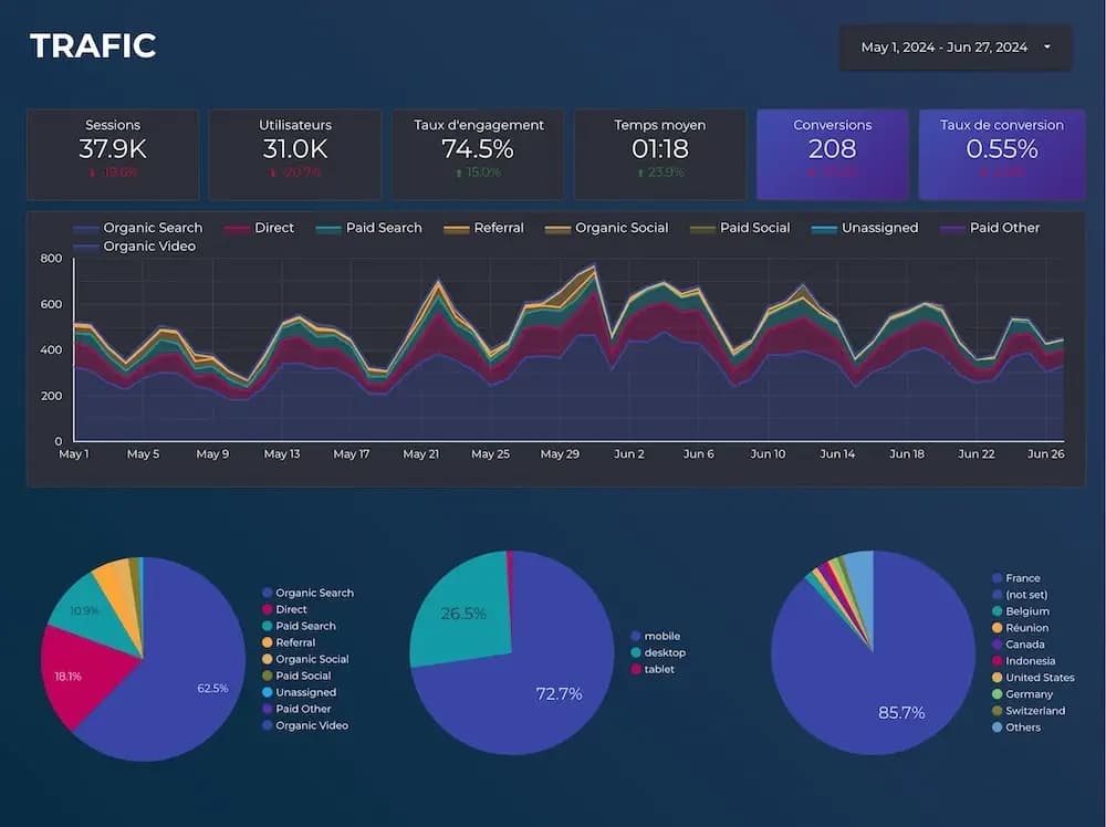 Looker Studio KPI dashboard
