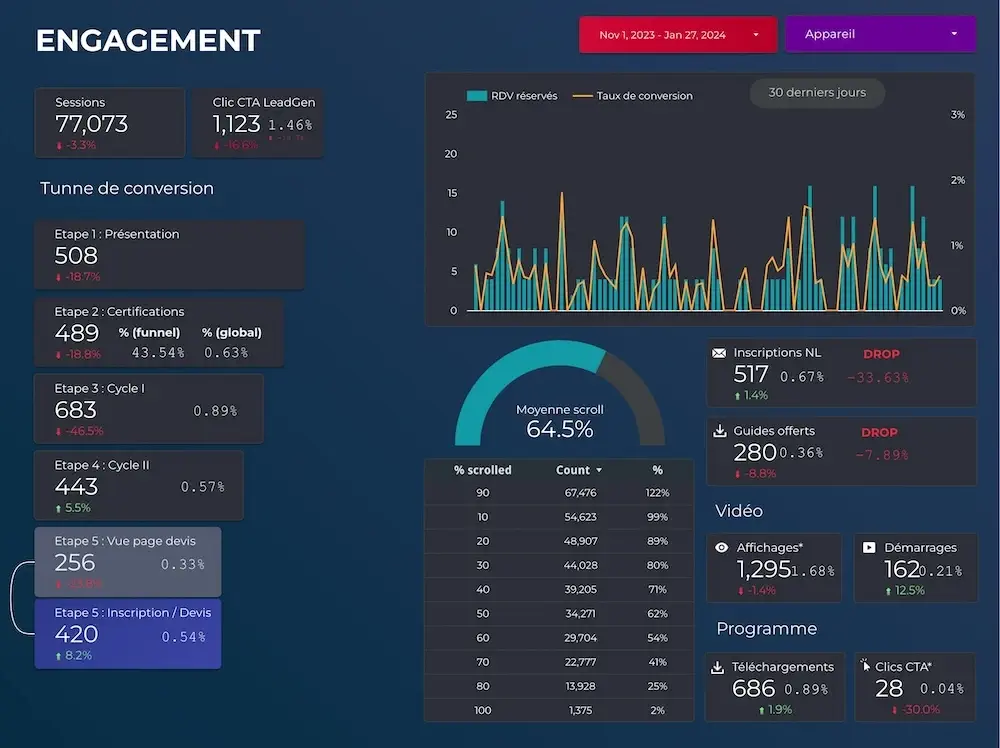 Tunnel de conversion dans Looker Studio