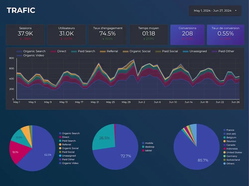 Dashboard KPI Looker Studio