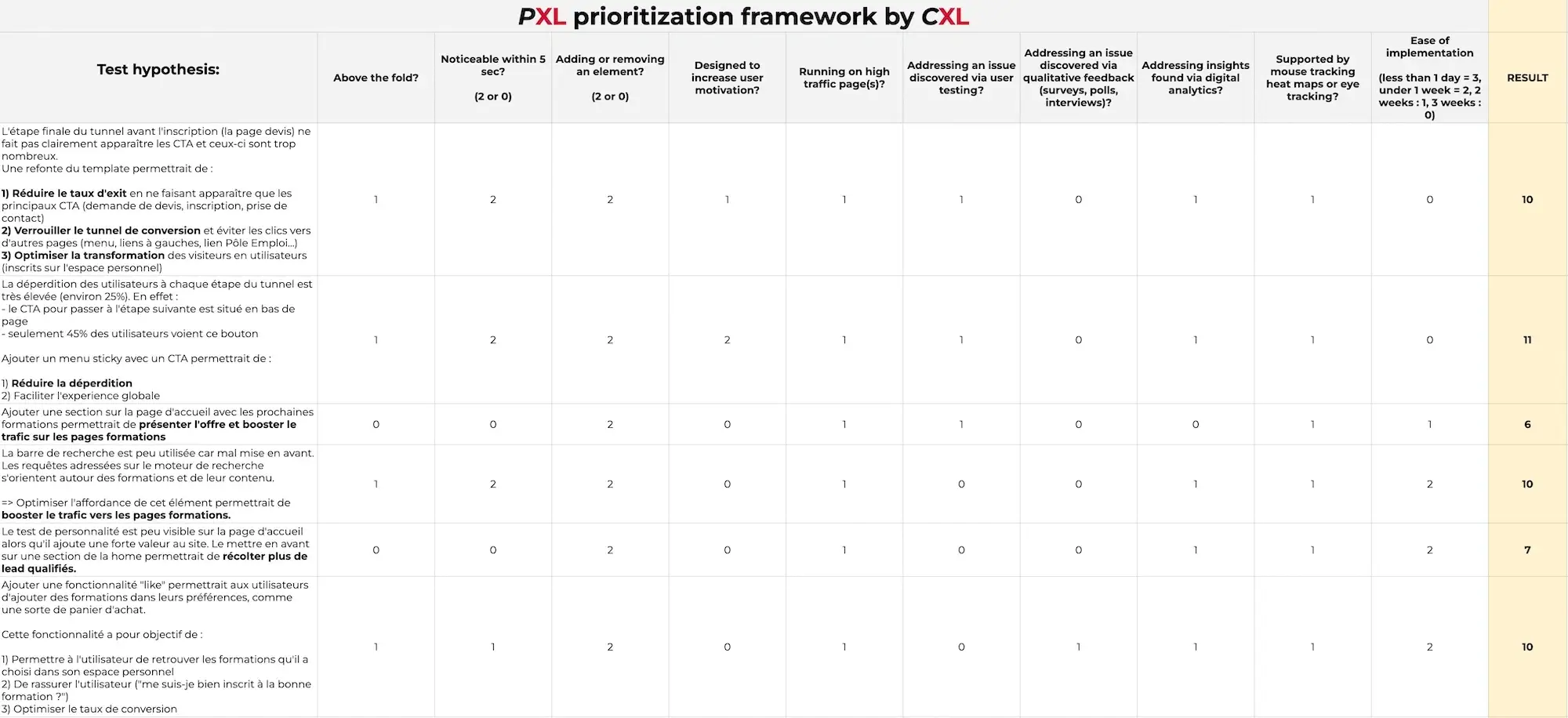 Priorisation PXL des hypothèses